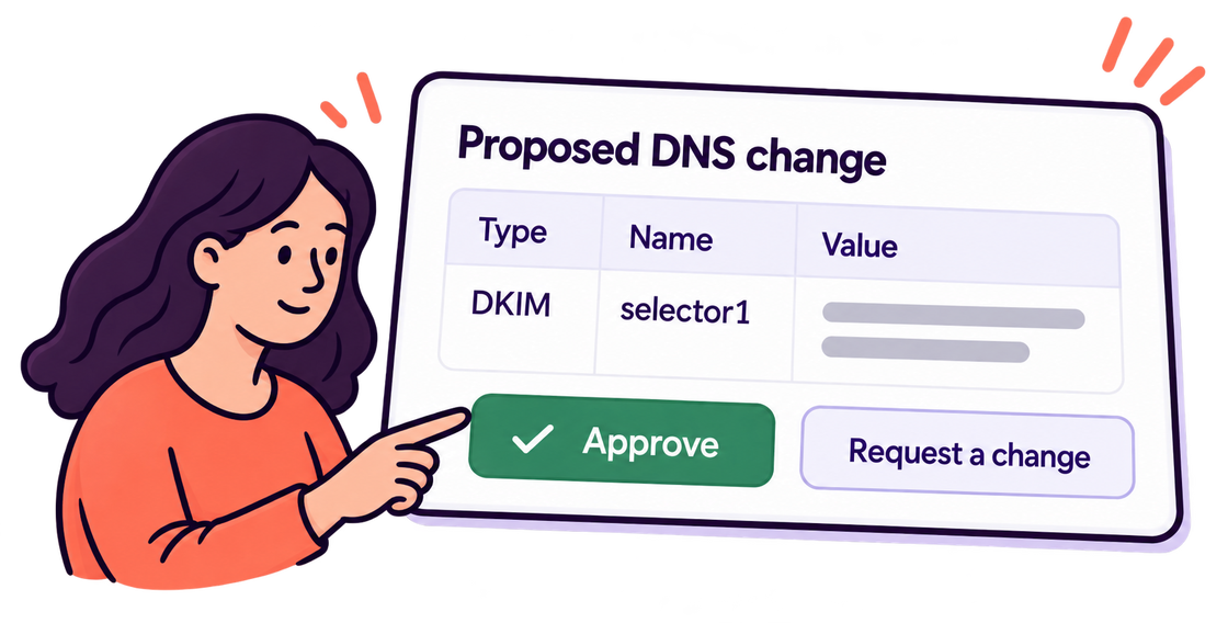 Example: a client's contact points at the Approve button on a proposed DNS change, a DKIM record named selector1. Beside it is a Request a change button.