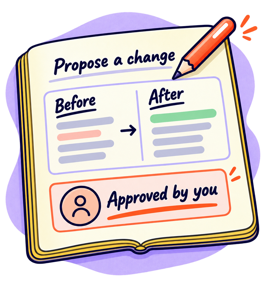 Propose a change: the record before and after, then approved by you.